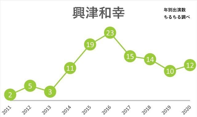 もはや若手男性声優の登竜門ではない Blcd出演傾向変遷 腐女子マーケティング研究所 Note