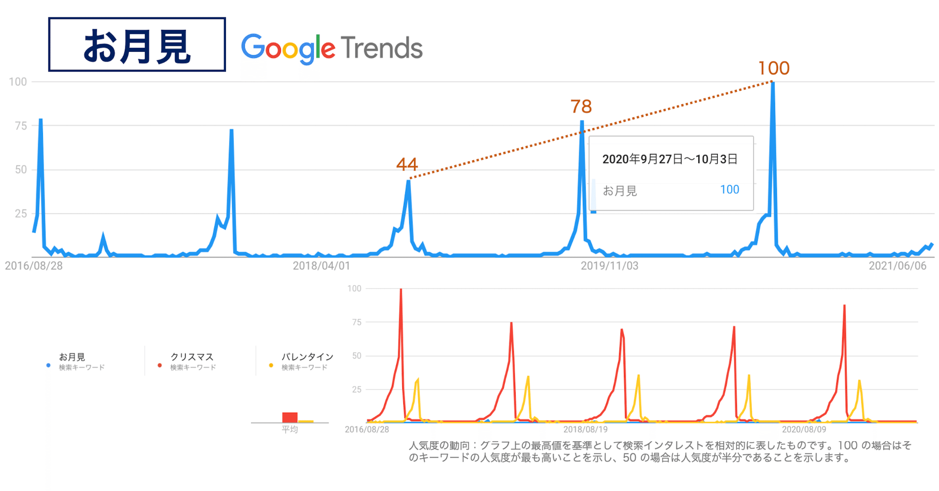 人気度は年が過去最高 お月見は 商売機会 として成長するか 渥美まいこ 食トレンド研究 人気度は年が過去最高 お月見は 商売機会 として成長するか 渥美まいこ 食トレンド研究