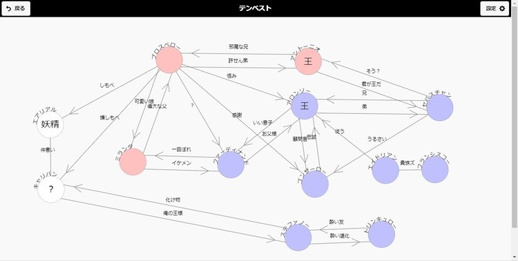 『テンペスト』(シェイクスピア)の人物相関図を試しに作ってみました。自分での整理用。赤がミラノの人、青がナポリの人、白は妖精？