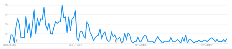 グーグルトレンド左一軸