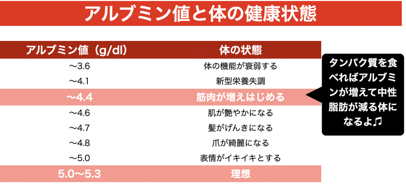 アルブミン値