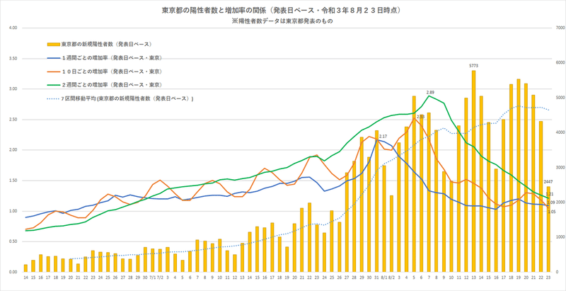 発表日別陽性者数（東京都20210823）