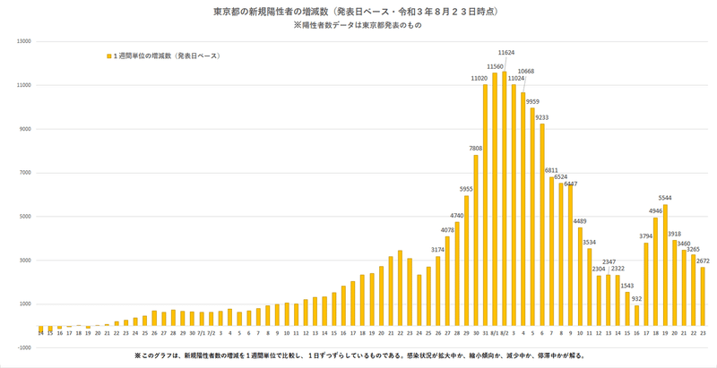 発表日別増減数（東京都20210823）