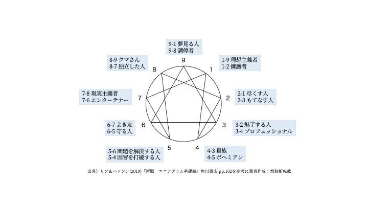 エニアグラム基礎編を読む ウィング Chisa Taniguchi Note エニアグラム基礎編を読む ウィング Chisa Taniguchi Note