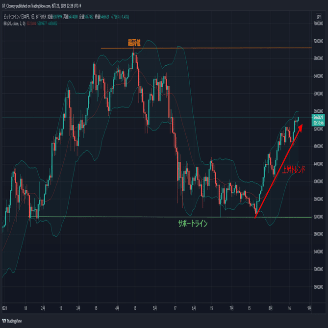 仮想通貨で億り人への道 AIで自動売買【連載】第7回 「Pythonで自動売買プログラムを作成する （ストラテジー作成編パート1）」｜くるーにぃ