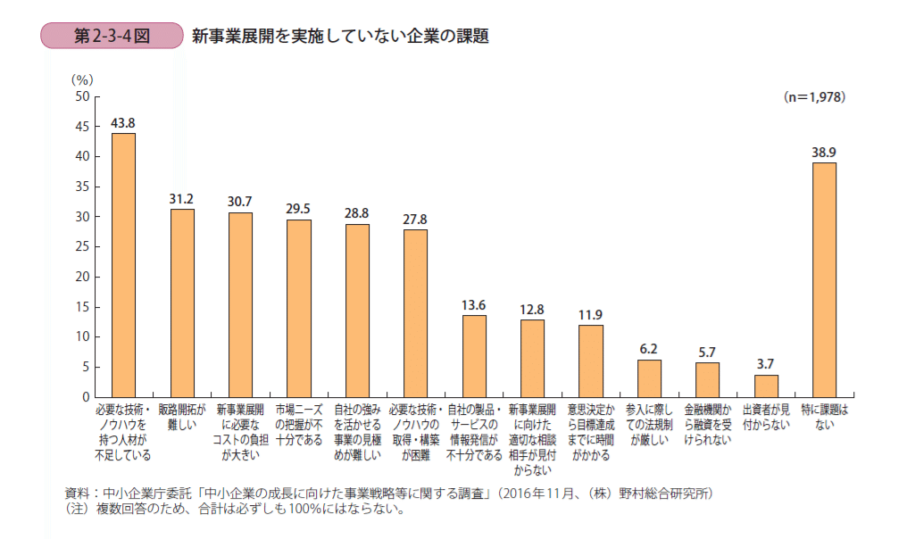 新事業展開を実施していない企業の課題