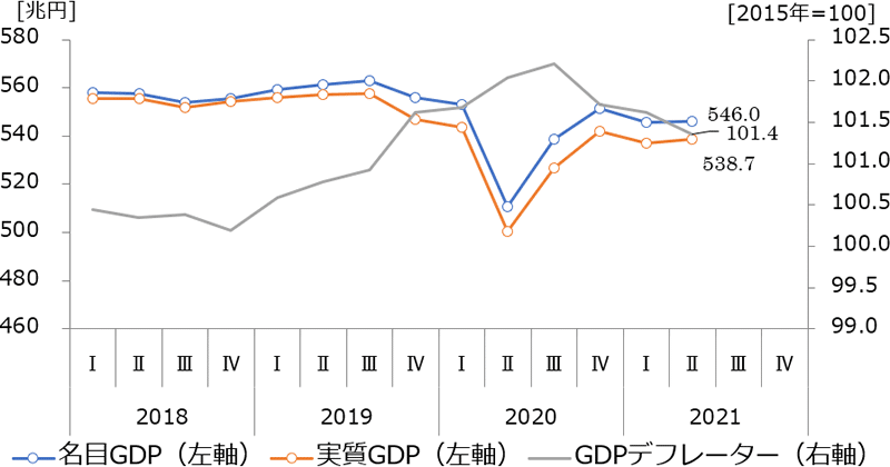名目GDP、実質GDP、GDPデフレーターの推移(季節調整系列)