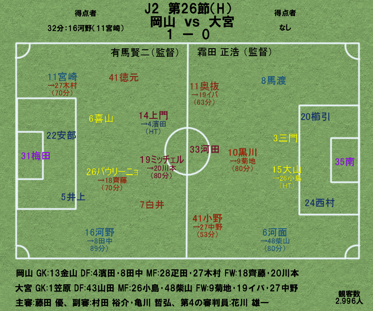 21ファジアーノ岡山にフォーカス30 J2 第26節 ファジアーノ岡山vs大宮アルディージャ Home 実質的には破られた勝利の方程式 杉野 雅昭 Masaaki Sugino Note