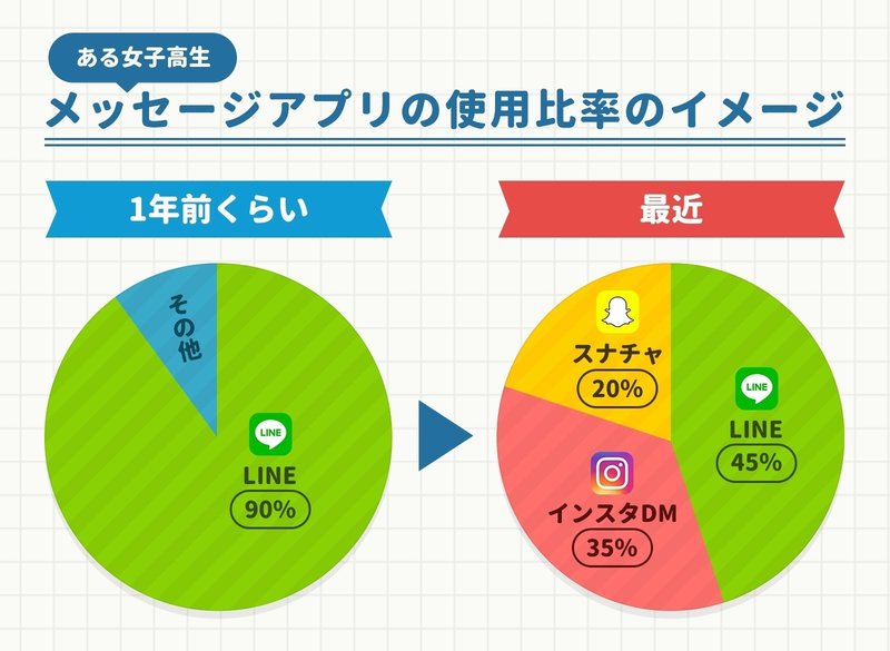 女子高生が語る Lineからインスタdm に会話の途中で移動する理由 用途における メッセージアプリの分散化 と受験期にスナチャがつかわれる話 アプリマーケティング研究所 女子高生が語る Lineからインスタdm に会話の途中で移動する理由 用途における メッセージアプリの分散化 と受験期にスナチャがつかわれる話 アプリマーケティング研究所