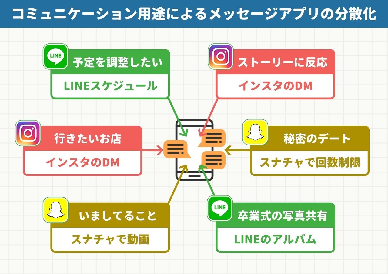女子高生が語る Line からインスタdm に会話の途中で移動する理由 用途における メッセージアプリの分散化 と受験期にスナチャがつかわれる話 アプリマーケティング研究所 女子高生が語る Line からインスタdm に会話の途中で移動する理由 用途における メッセージアプリの分散化 と受験期にスナチャがつかわれる話 アプリマーケティング研究所