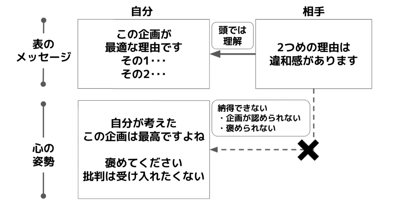 頭では理解できても納得できないとき 何が起きているのか 柴田史郎 Note 頭では理解できても納得できないとき 何が起きているのか 柴田史郎 Note
