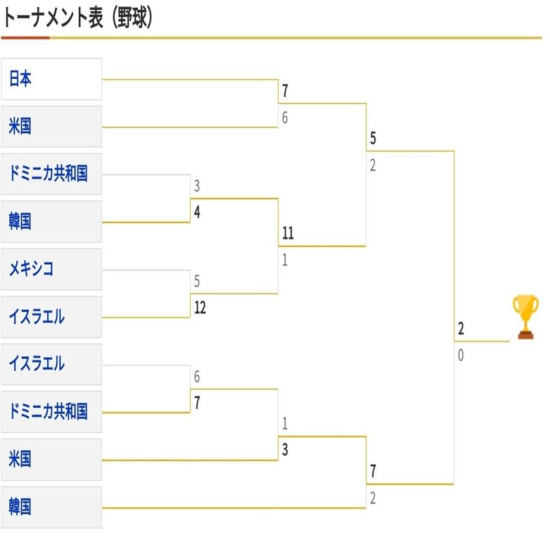ダブルイリミネーション方式の大会運営を考えてみる Shiftkey シフトキー Note
