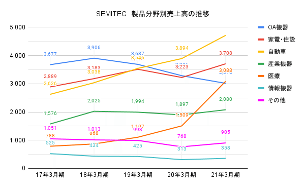 SEMITEC　製品分野別売上高の推移