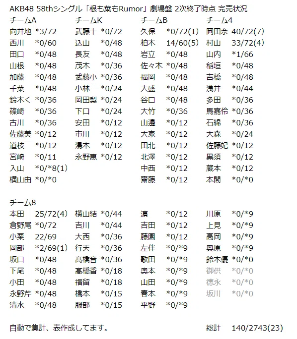 Akb48 58thシングル 根も葉もrumor 劇場盤 2次終了時点 完売状況 Kloi Note