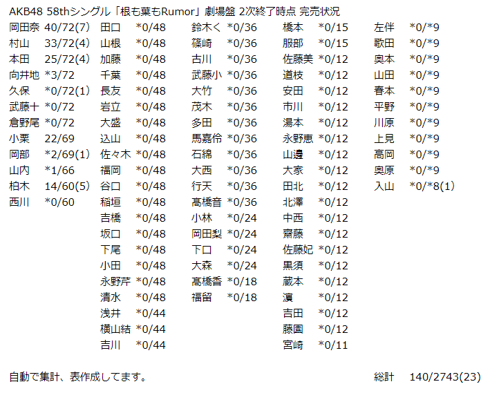 Akb48 58thシングル 根も葉もrumor 劇場盤 2次終了時点 完売状況 Kloi Note