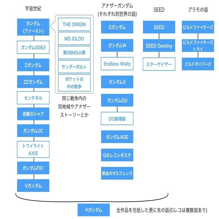 ガンダムは何から観るべきか 問題の結論 ぬのむ Note