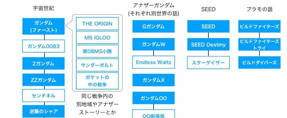 ガンダムは何から観るべきか 問題の結論 ぬのむ Note