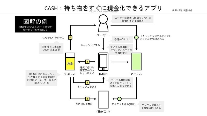 ビジネスモデル図解におけるノウハウの公開 きょん Note