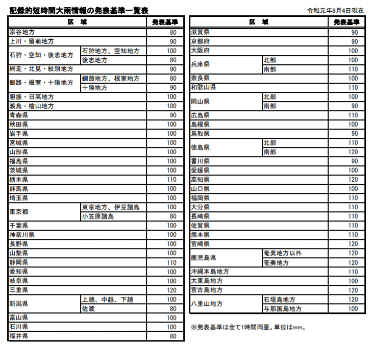 記録的短時間大雨情報基準