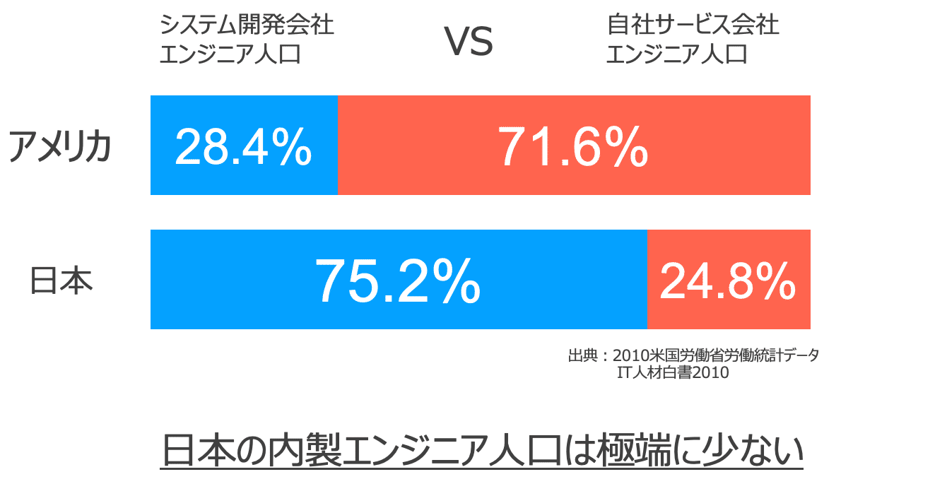 Beロード1兆 1000億の道 企業のエンジニア内製化ロードマップ 高原克弥 Note Beロード1兆 1000億の道 企業のエンジニア内製化ロードマップ 高原克弥 Note