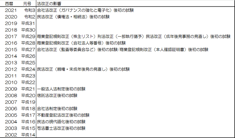 司法書士試験データベース 伊藤塾 司法書士試験科 Note