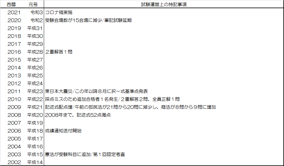 司法書士試験データベース｜伊藤塾 司法書士試験科