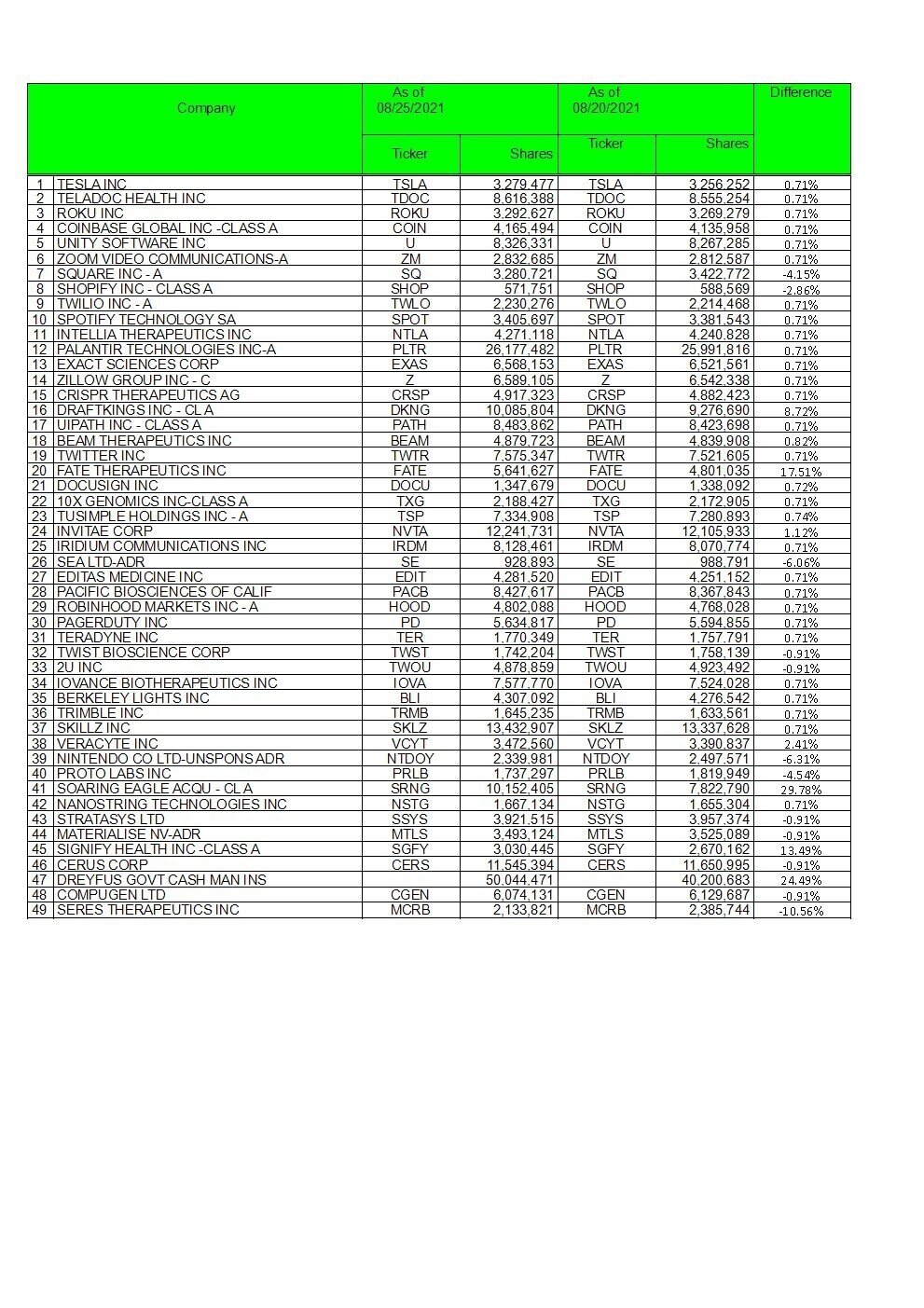 ARK InvestmentのARKKの構成銘柄の増減率(08/25/2021)｜楓(かえで)