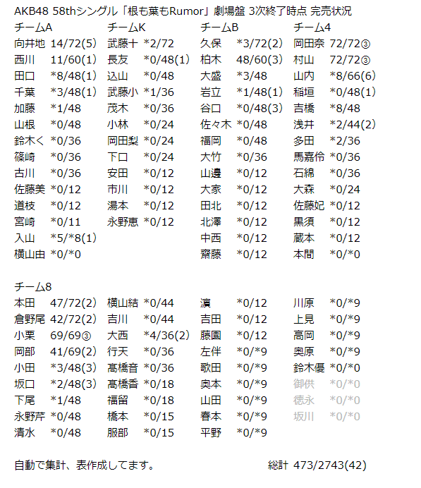 Akb48 58thシングル 根も葉もrumor 劇場盤 3次終了時点 完売状況 Kloi Note
