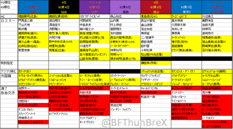 08 25 水 現在 Bleague 21 22シーズンb2東地区選手契約 移籍まとめ やつ Bリーグ予想屋 Note