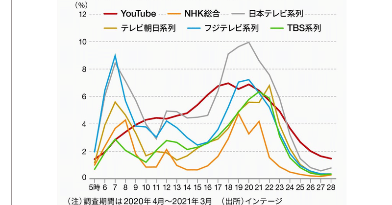 スマートテレビにおけるYouTubeの利用率は、もはやテレビのキー局とトップ争いをしているらしい