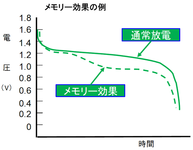 電池のメモリー効果(パナソニック公式サイトより)