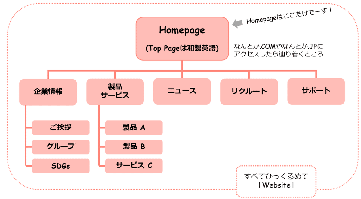 ウェブサイト