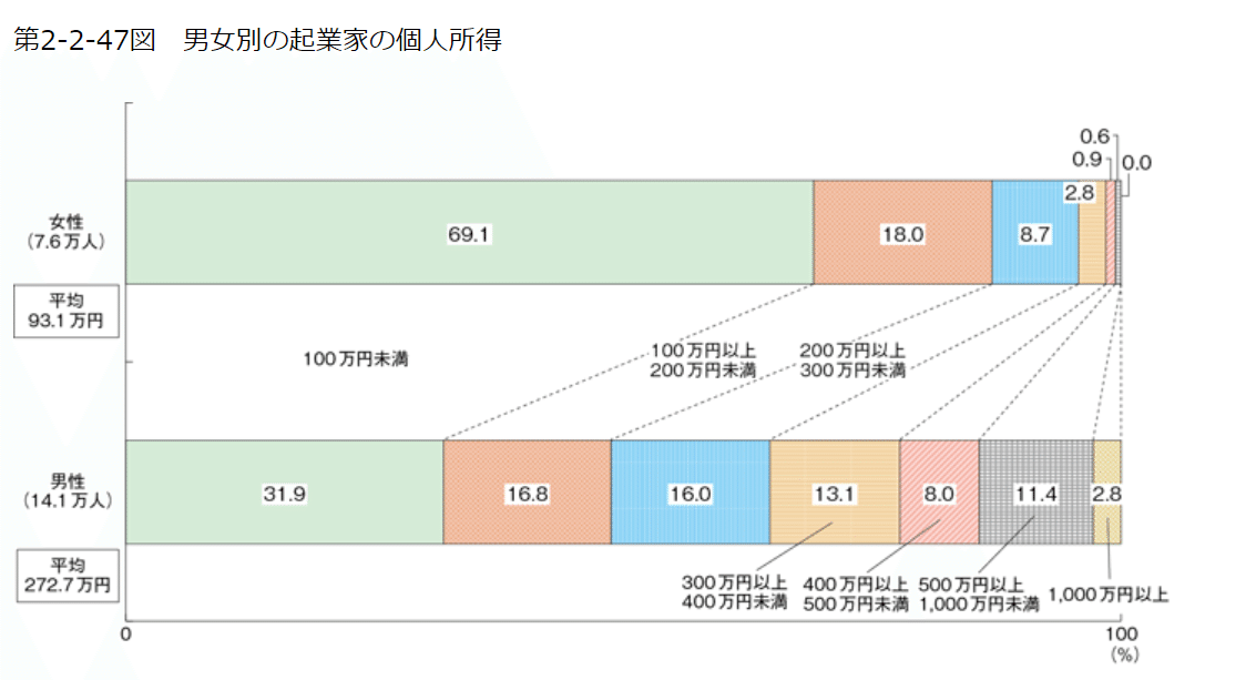 なぜ女性起業家の平均年収が100万円以下なのか|WEBマーケティング