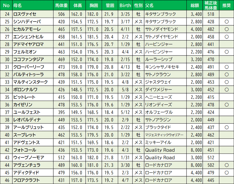キャロットクラブ21年募集馬 補正後馬体重と測尺からの推奨馬 あめ姫 Note