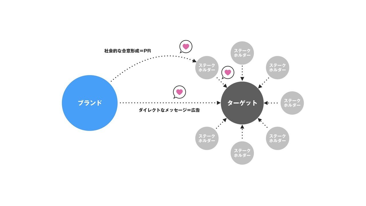 企画段階から Pr思考 を メディア視点のフレームワーク C Peso とは Prx Studio Q 企画段階から Pr思考 を メディア視点のフレームワーク C Peso とは Prx Studio Q