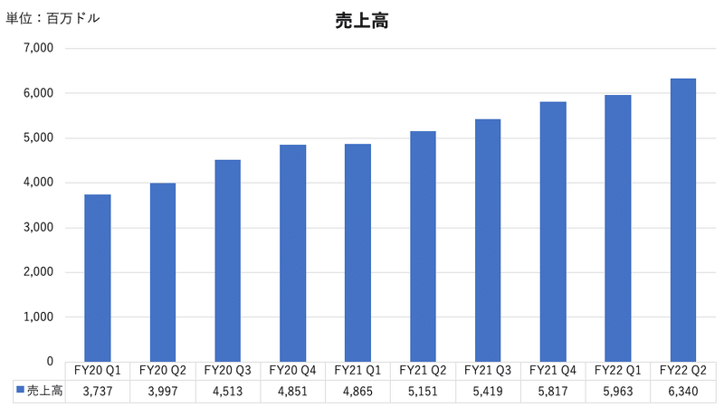 Salesforce 売上高