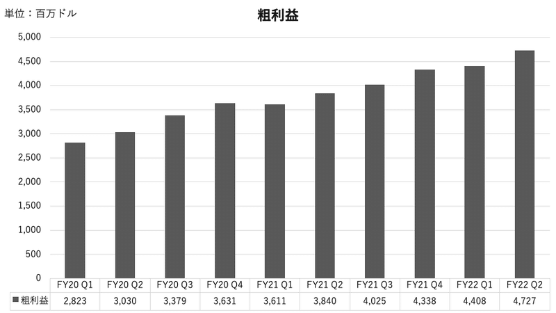 Salesforce 粗利益