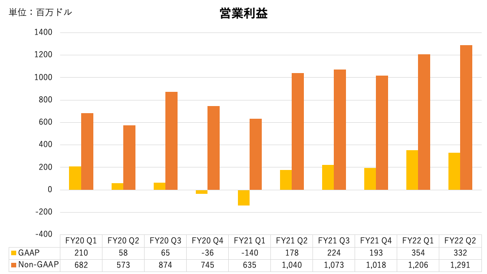 Salesforce 営業利益