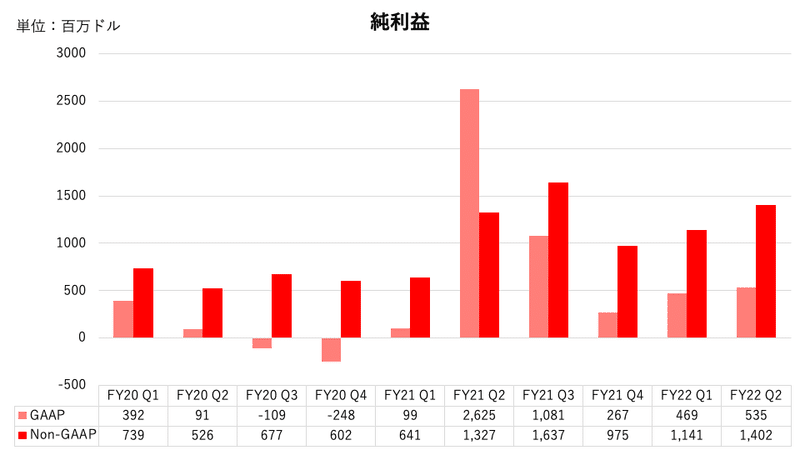 Salesforce 純利益