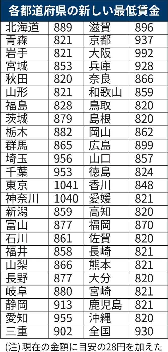 最低賃金