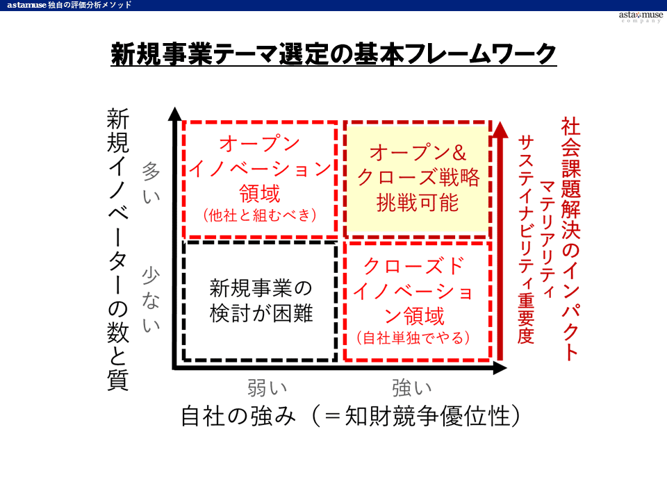 新規事業フレームワーク