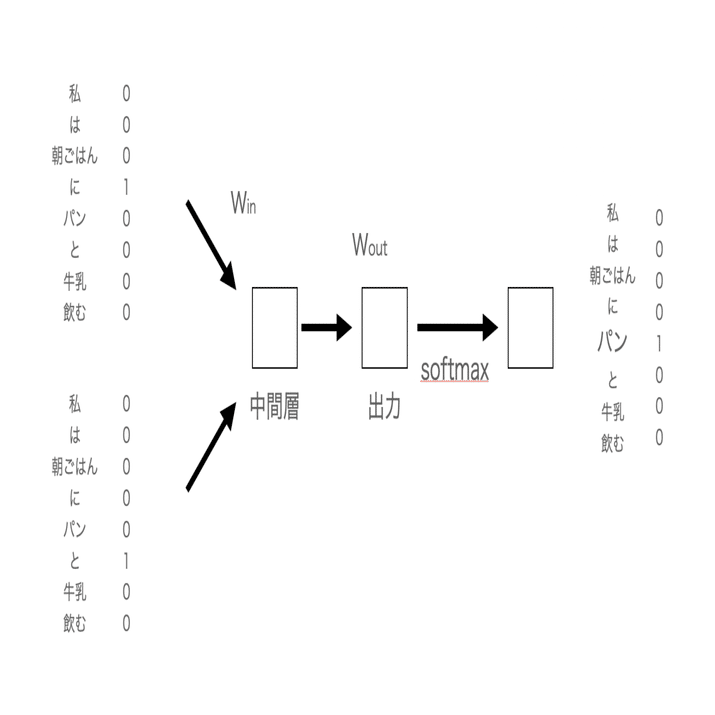自然言語処理④~単語の定量化・Word2Vecなど~｜機械学習のメモや