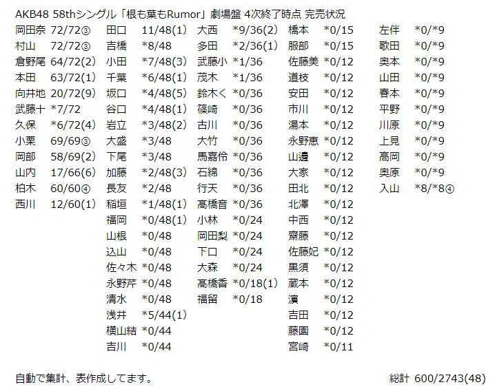 Akb48 58thシングル 根も葉もrumor 劇場盤 4次終了時点 完売状況 Kloi Note