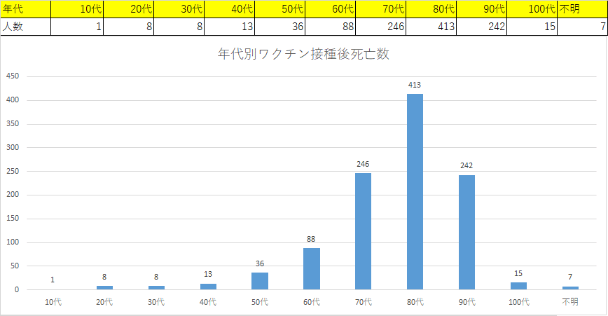 年代別ワクチン接種後死亡数