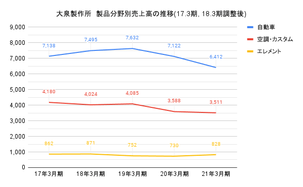 大泉製作所　製品分野別売上高の推移(17.3期, 18.3期調整後)