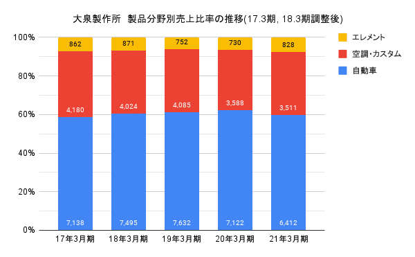 大泉製作所　製品分野別売上比率の推移(17.3期, 18.3期調整後)