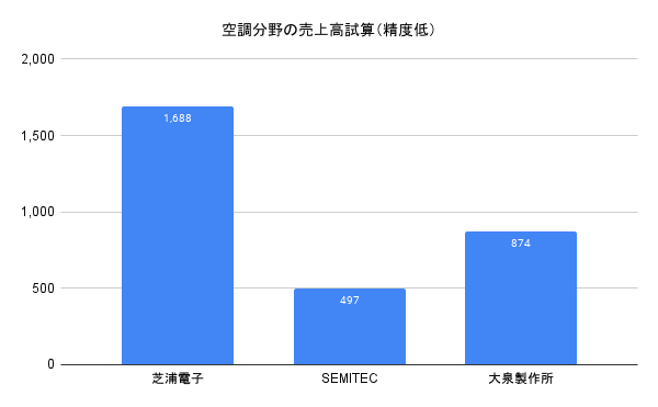 空調分野の売上高試算（精度低）