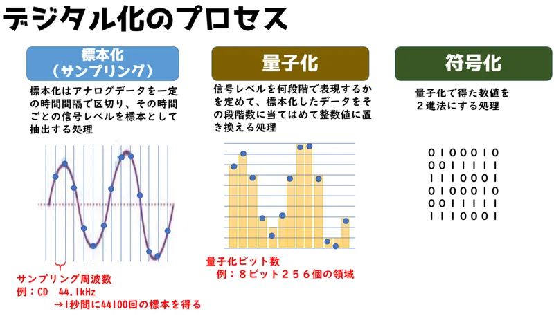 アナログとデジタル、PCM(標本化、量子化、符号化)、マルチメディアの応用(CG,VR,AR,PM)|和田部笑太