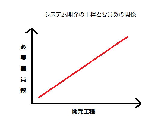 システム開発の工程と要員数の関係