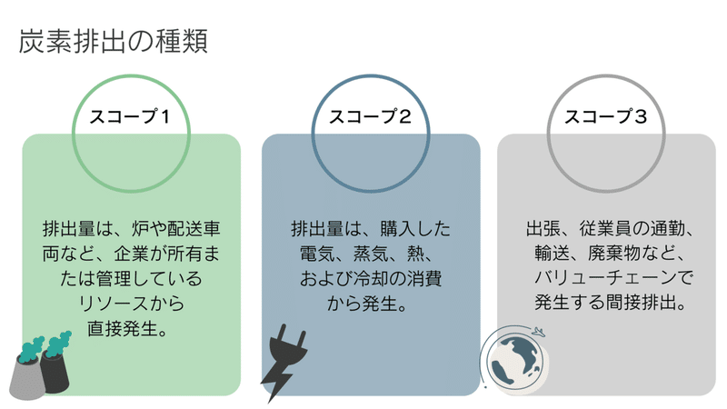 CO2 emission types 日本語